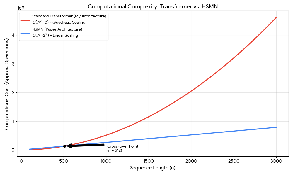 Linear vs Quadratic Scalability